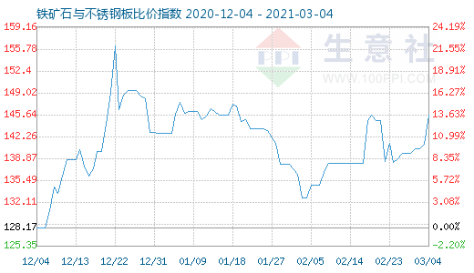 3月4日铁矿石与不锈钢板比价指数图