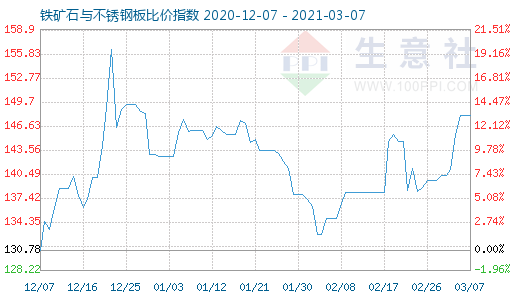 3月7日铁矿石与不锈钢板比价指数图