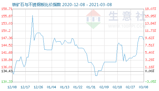 3月8日铁矿石与不锈钢板比价指数图