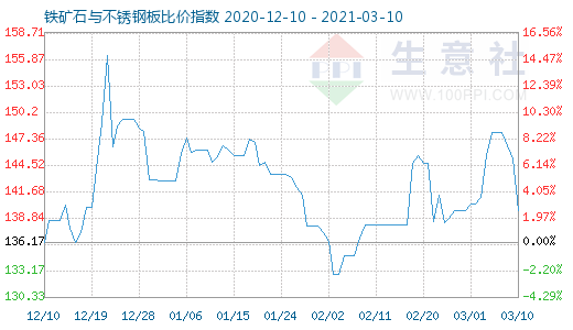 3月10日铁矿石与不锈钢板比价指数图