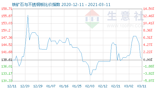 3月11日铁矿石与不锈钢板比价指数图