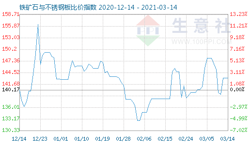 3月14日铁矿石与不锈钢板比价指数图