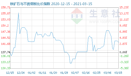 3月15日铁矿石与不锈钢板比价指数图