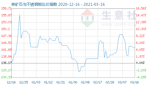 3月16日铁矿石与不锈钢板比价指数图