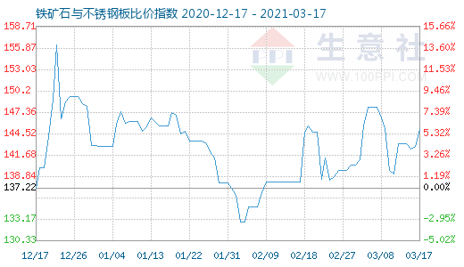 3月17日铁矿石与不锈钢板比价指数图