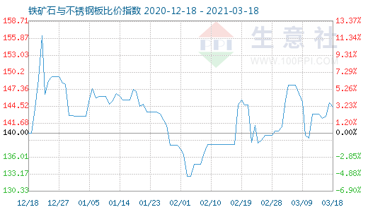 3月18日铁矿石与不锈钢板比价指数图