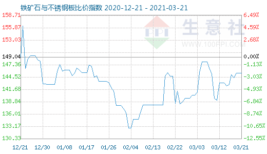 3月21日铁矿石与不锈钢板比价指数图