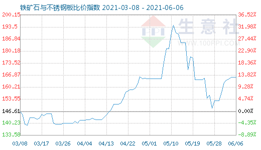 6月6日铁矿石与不锈钢板比价指数图