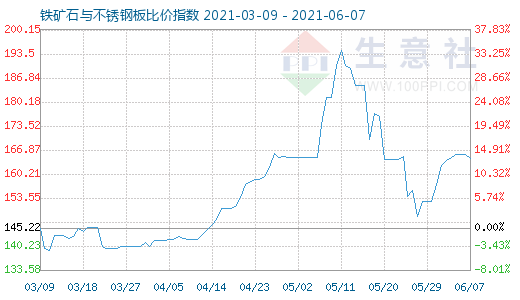 6月7日铁矿石与不锈钢板比价指数图