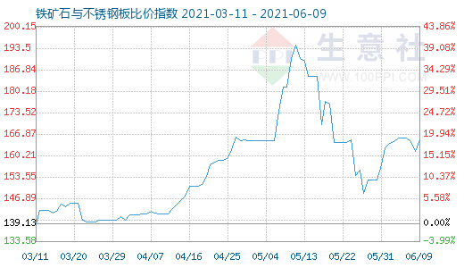 6月9日铁矿石与不锈钢板比价指数图