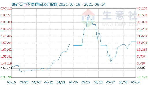 6月14日铁矿石与不锈钢板比价指数图