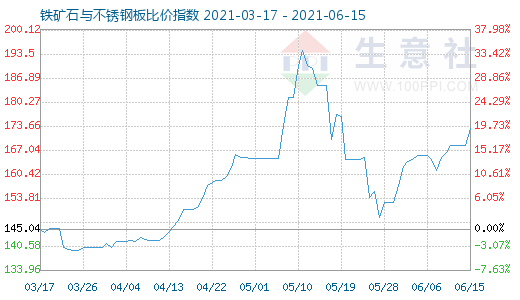 6月15日铁矿石与不锈钢板比价指数图