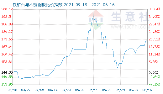 6月16日铁矿石与不锈钢板比价指数图
