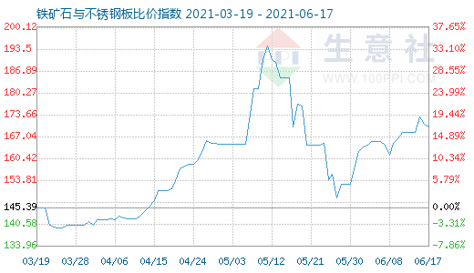 6月17日铁矿石与不锈钢板比价指数图