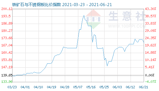 6月21日铁矿石与不锈钢板比价指数图