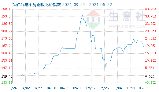 6月22日铁矿石与不锈钢板比价指数图