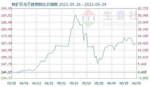 6月24日铁矿石与不锈钢板比价指数图