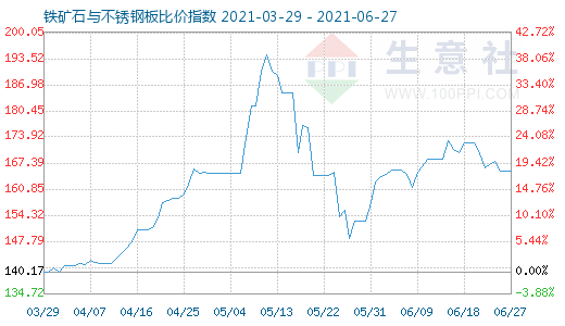 6月27日铁矿石与不锈钢板比价指数图