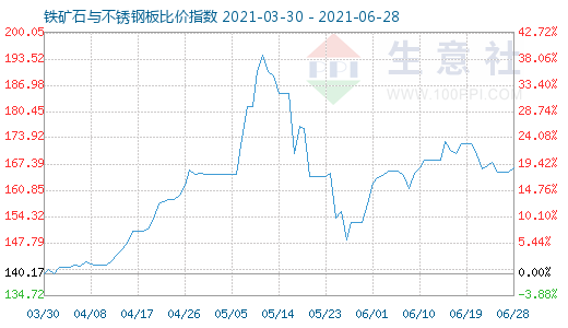 6月28日铁矿石与不锈钢板比价指数图