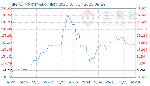 6月29日铁矿石与不锈钢板比价指数图