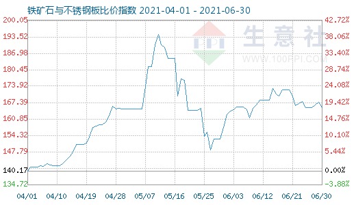6月30日铁矿石与不锈钢板比价指数图