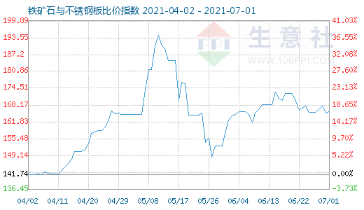 7月1日铁矿石与不锈钢板比价指数图