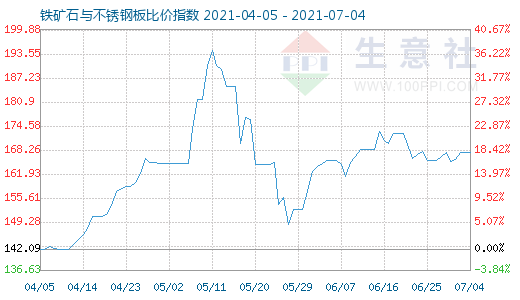 7月4日铁矿石与不锈钢板比价指数图