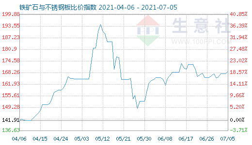 7月5日铁矿石与不锈钢板比价指数图