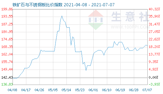 7月7日铁矿石与不锈钢板比价指数图