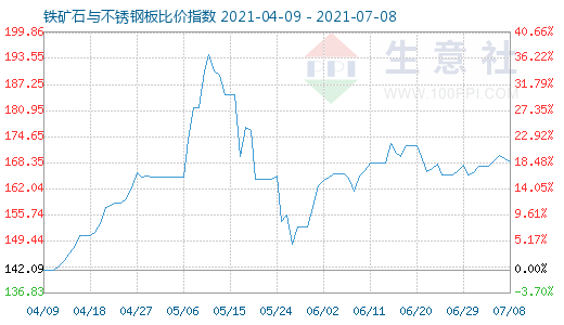 7月8日铁矿石与不锈钢板比价指数图