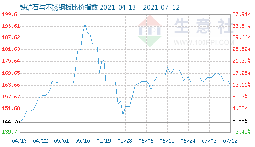 7月12日铁矿石与不锈钢板比价指数图