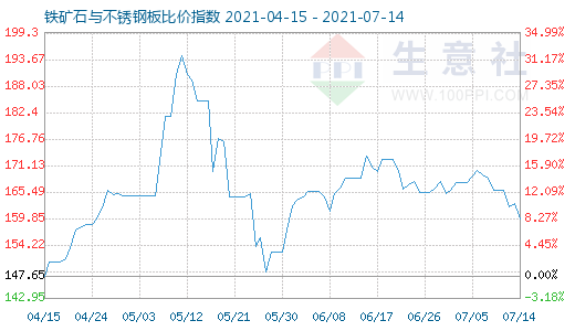 7月14日铁矿石与不锈钢板比价指数图