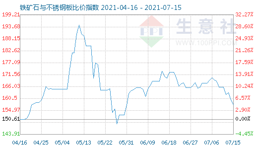7月15日铁矿石与不锈钢板比价指数图