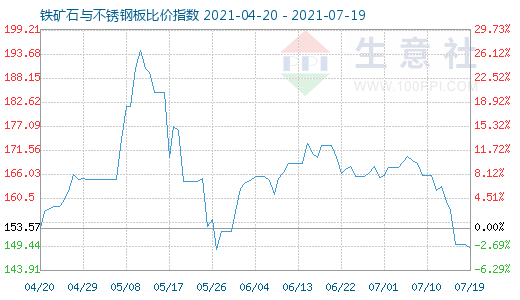 7月19日铁矿石与不锈钢板比价指数图