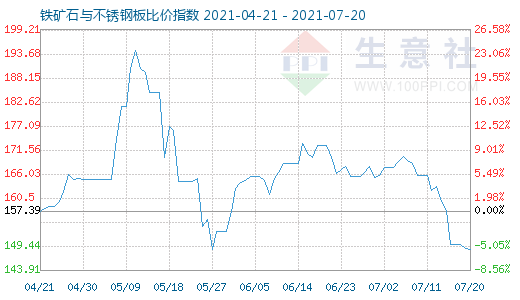 7月20日铁矿石与不锈钢板比价指数图