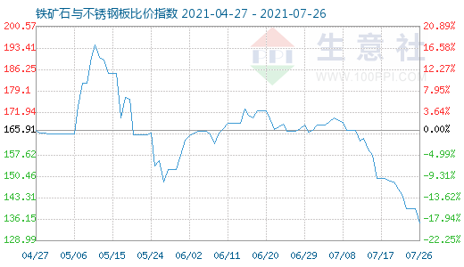 7月26日铁矿石与不锈钢板比价指数图