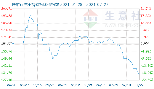 7月27日铁矿石与不锈钢板比价指数图