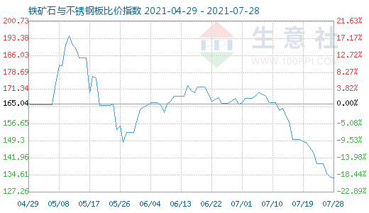 7月28日铁矿石与不锈钢板比价指数图