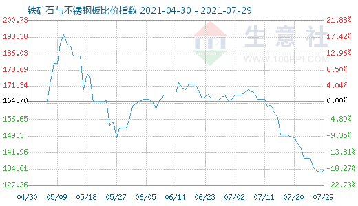 7月29日铁矿石与不锈钢板比价指数图