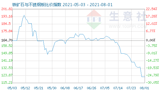 8月1日铁矿石与不锈钢板比价指数图