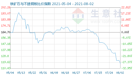 8月2日铁矿石与不锈钢板比价指数图