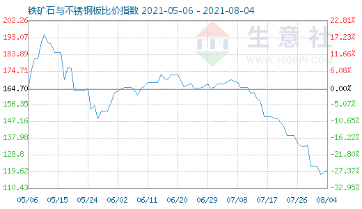 8月4日铁矿石与不锈钢板比价指数图