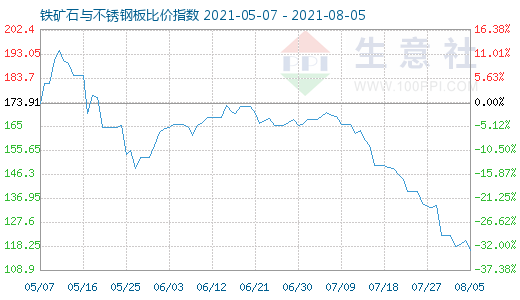 8月5日铁矿石与不锈钢板比价指数图