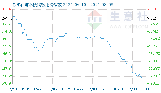 8月8日铁矿石与不锈钢板比价指数图