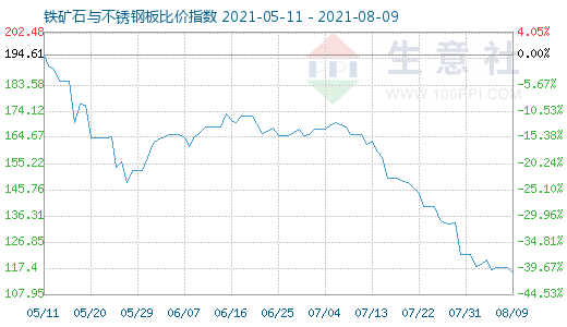 8月9日铁矿石与不锈钢板比价指数图