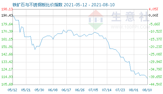 8月10日铁矿石与不锈钢板比价指数图