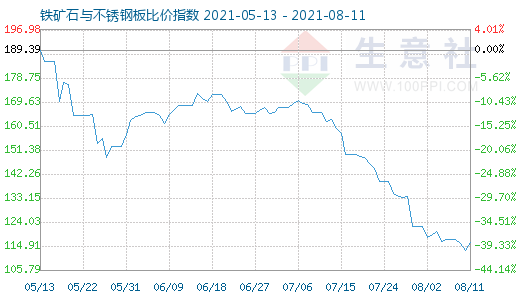 8月11日铁矿石与不锈钢板比价指数图