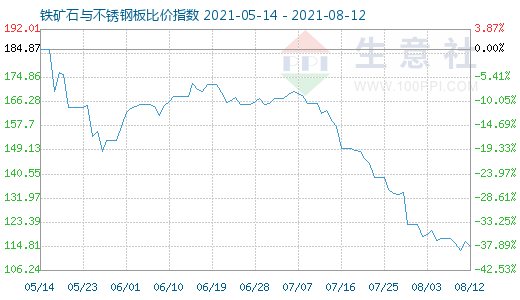 8月12日铁矿石与不锈钢板比价指数图