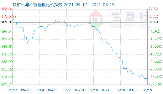 8月15日铁矿石与不锈钢板比价指数图