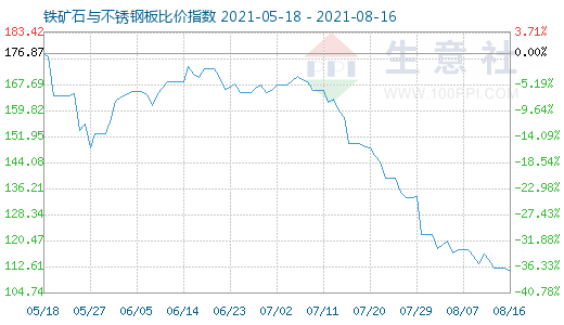 8月16日铁矿石与不锈钢板比价指数图